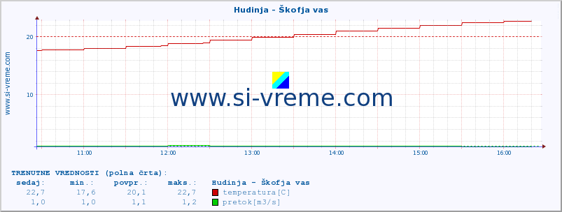 POVPREČJE :: Hudinja - Škofja vas :: temperatura | pretok | višina :: zadnji dan / 5 minut.