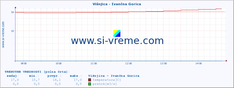 POVPREČJE :: Višnjica - Ivančna Gorica :: temperatura | pretok | višina :: zadnji dan / 5 minut.