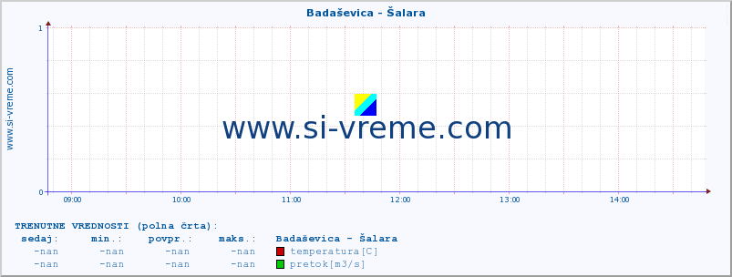 POVPREČJE :: Badaševica - Šalara :: temperatura | pretok | višina :: zadnji dan / 5 minut.