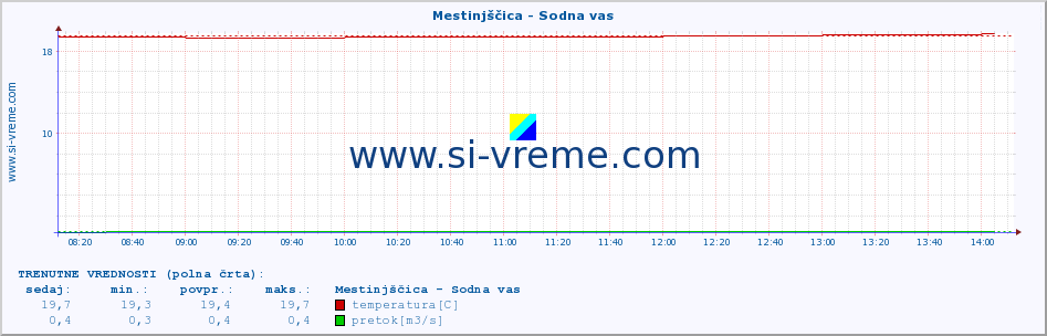 POVPREČJE :: Mestinjščica - Sodna vas :: temperatura | pretok | višina :: zadnji dan / 5 minut.