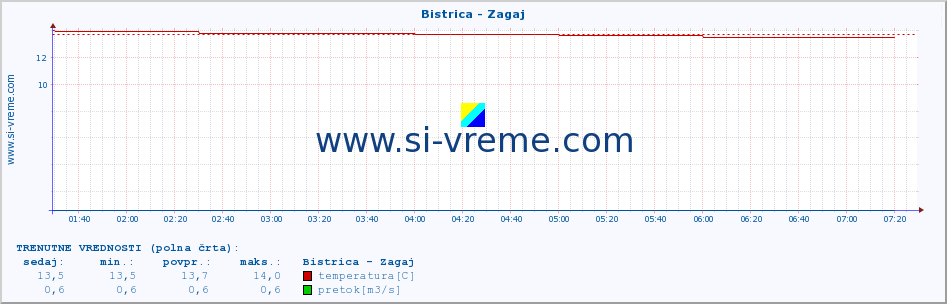 POVPREČJE :: Bistrica - Zagaj :: temperatura | pretok | višina :: zadnji dan / 5 minut.