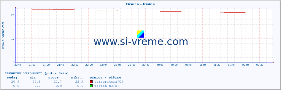 POVPREČJE :: Drnica - Pišine :: temperatura | pretok | višina :: zadnji dan / 5 minut.