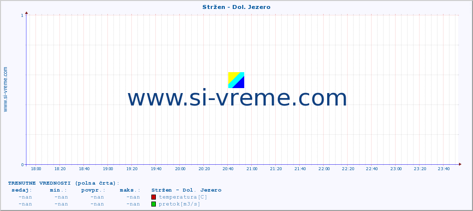 POVPREČJE :: Stržen - Dol. Jezero :: temperatura | pretok | višina :: zadnji dan / 5 minut.