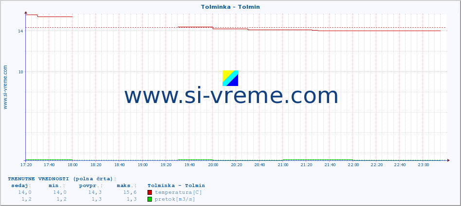 POVPREČJE :: Tolminka - Tolmin :: temperatura | pretok | višina :: zadnji dan / 5 minut.