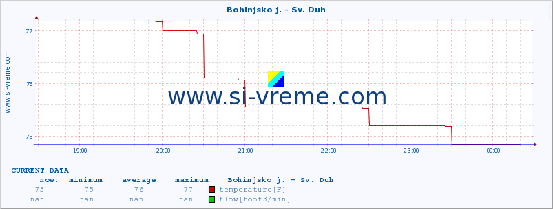  :: Bohinjsko j. - Sv. Duh :: temperature | flow | height :: last day / 5 minutes.