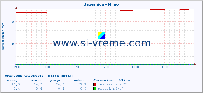 POVPREČJE :: Jezernica - Mlino :: temperatura | pretok | višina :: zadnji dan / 5 minut.