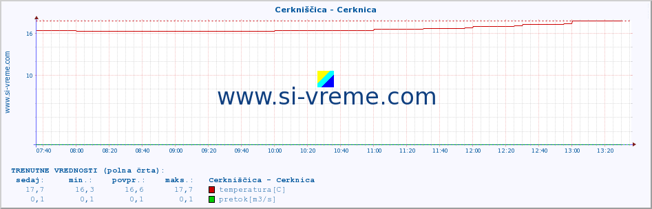 POVPREČJE :: Cerkniščica - Cerknica :: temperatura | pretok | višina :: zadnji dan / 5 minut.