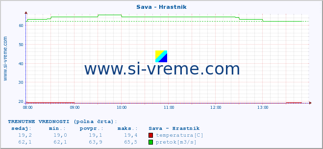 POVPREČJE :: Sava - Hrastnik :: temperatura | pretok | višina :: zadnji dan / 5 minut.