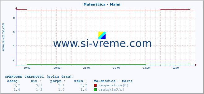 POVPREČJE :: Malenščica - Malni :: temperatura | pretok | višina :: zadnji dan / 5 minut.