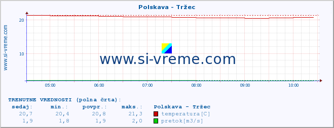 POVPREČJE :: Polskava - Tržec :: temperatura | pretok | višina :: zadnji dan / 5 minut.