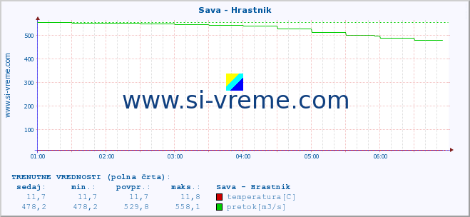 POVPREČJE :: Sava - Hrastnik :: temperatura | pretok | višina :: zadnji dan / 5 minut.