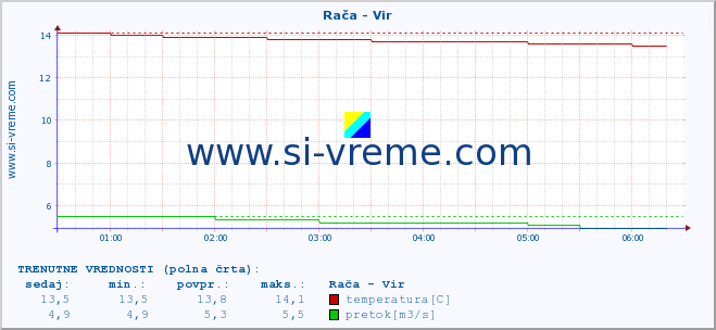 POVPREČJE :: Rača - Vir :: temperatura | pretok | višina :: zadnji dan / 5 minut.