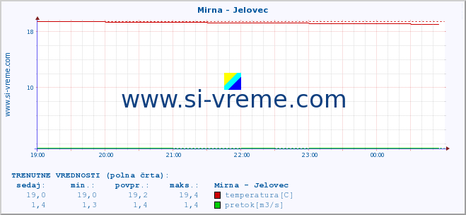 POVPREČJE :: Mirna - Jelovec :: temperatura | pretok | višina :: zadnji dan / 5 minut.