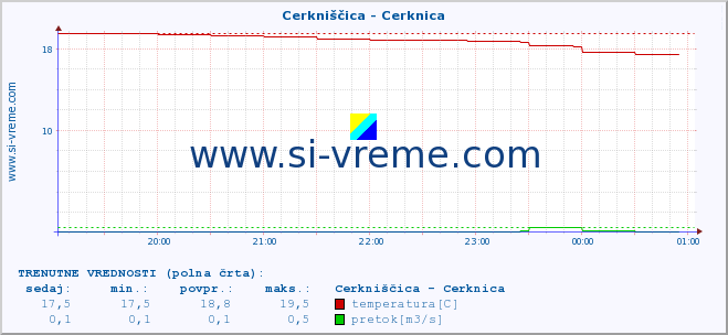 POVPREČJE :: Cerkniščica - Cerknica :: temperatura | pretok | višina :: zadnji dan / 5 minut.