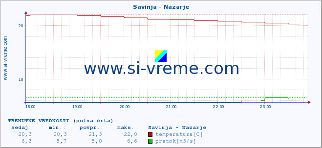 POVPREČJE :: Savinja - Nazarje :: temperatura | pretok | višina :: zadnji dan / 5 minut.