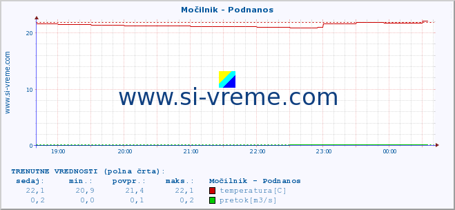 POVPREČJE :: Močilnik - Podnanos :: temperatura | pretok | višina :: zadnji dan / 5 minut.