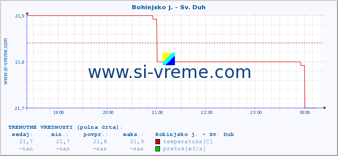 POVPREČJE :: Bohinjsko j. - Sv. Duh :: temperatura | pretok | višina :: zadnji dan / 5 minut.