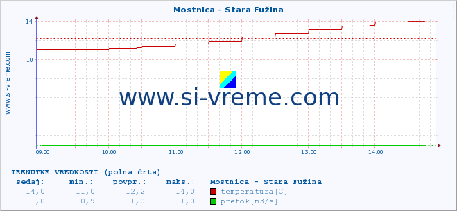 POVPREČJE :: Mostnica - Stara Fužina :: temperatura | pretok | višina :: zadnji dan / 5 minut.