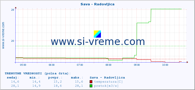 POVPREČJE :: Sava - Radovljica :: temperatura | pretok | višina :: zadnji dan / 5 minut.