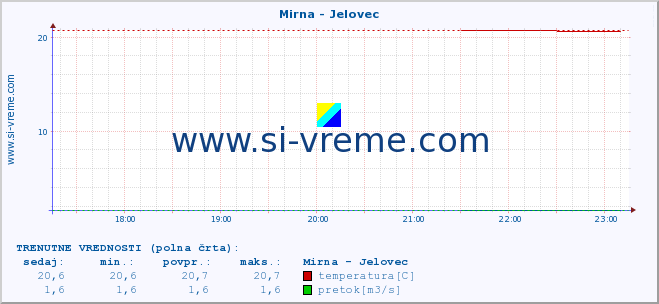 POVPREČJE :: Mirna - Jelovec :: temperatura | pretok | višina :: zadnji dan / 5 minut.