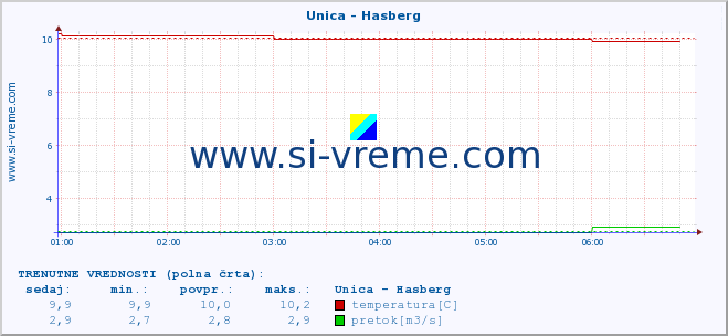 POVPREČJE :: Unica - Hasberg :: temperatura | pretok | višina :: zadnji dan / 5 minut.