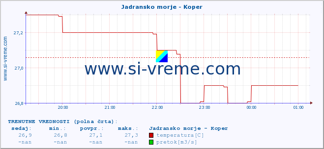 POVPREČJE :: Jadransko morje - Koper :: temperatura | pretok | višina :: zadnji dan / 5 minut.