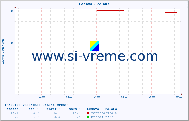 POVPREČJE :: Ledava - Polana :: temperatura | pretok | višina :: zadnji dan / 5 minut.