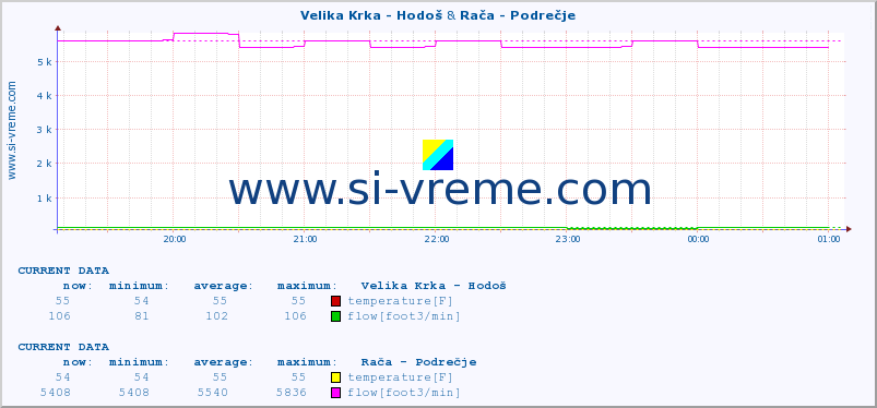  :: Velika Krka - Hodoš & Rača - Podrečje :: temperature | flow | height :: last day / 5 minutes.