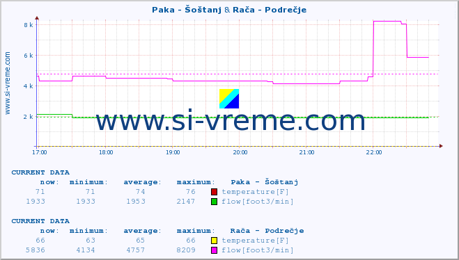  :: Paka - Šoštanj & Rača - Podrečje :: temperature | flow | height :: last day / 5 minutes.