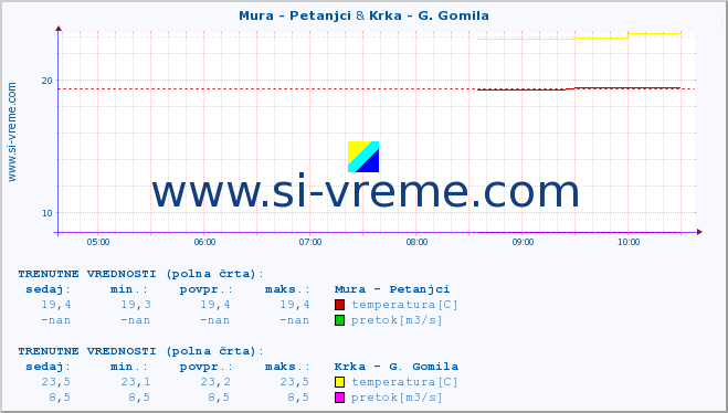 POVPREČJE :: Mura - Petanjci & Krka - G. Gomila :: temperatura | pretok | višina :: zadnji dan / 5 minut.