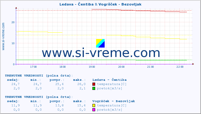 POVPREČJE :: Ledava - Čentiba & Vogršček - Bezovljak :: temperatura | pretok | višina :: zadnji dan / 5 minut.