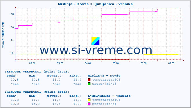 POVPREČJE :: Mislinja - Dovže & Ljubljanica - Vrhnika :: temperatura | pretok | višina :: zadnji dan / 5 minut.