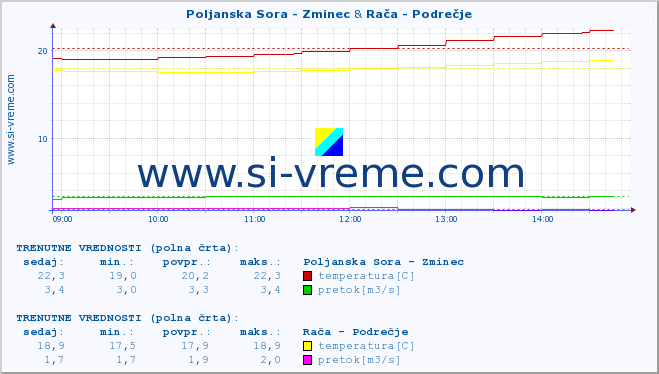 POVPREČJE :: Poljanska Sora - Zminec & Rača - Podrečje :: temperatura | pretok | višina :: zadnji dan / 5 minut.