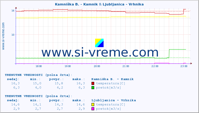 POVPREČJE :: Kamniška B. - Kamnik & Ljubljanica - Vrhnika :: temperatura | pretok | višina :: zadnji dan / 5 minut.