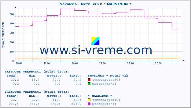 POVPREČJE :: Sevnična - Metni vrh & * MAKSIMUM * :: temperatura | pretok | višina :: zadnji dan / 5 minut.