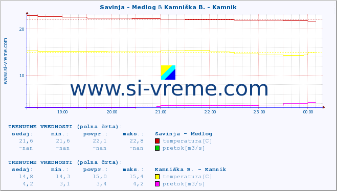 POVPREČJE :: Savinja - Medlog & Kamniška B. - Kamnik :: temperatura | pretok | višina :: zadnji dan / 5 minut.