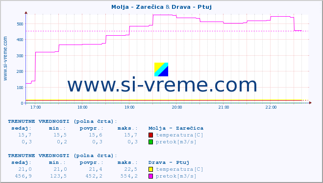 POVPREČJE :: Molja - Zarečica & Drava - Ptuj :: temperatura | pretok | višina :: zadnji dan / 5 minut.