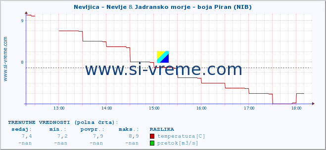 POVPREČJE :: Nevljica - Nevlje & Jadransko morje - boja Piran (NIB) :: temperatura | pretok | višina :: zadnji dan / 5 minut.