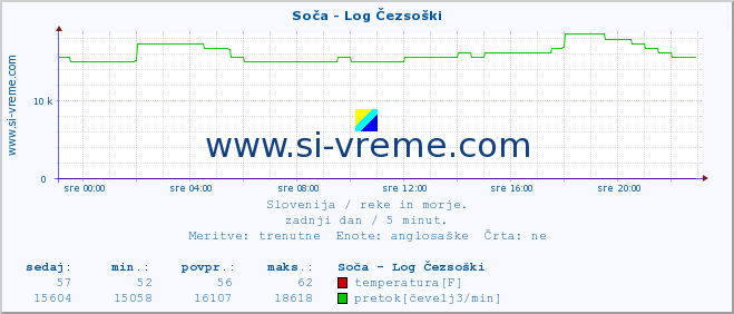 POVPREČJE :: Soča - Log Čezsoški :: temperatura | pretok | višina :: zadnji dan / 5 minut.