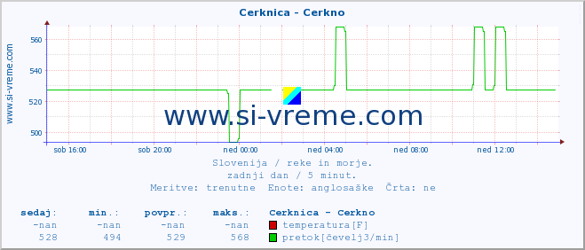 POVPREČJE :: Cerknica - Cerkno :: temperatura | pretok | višina :: zadnji dan / 5 minut.