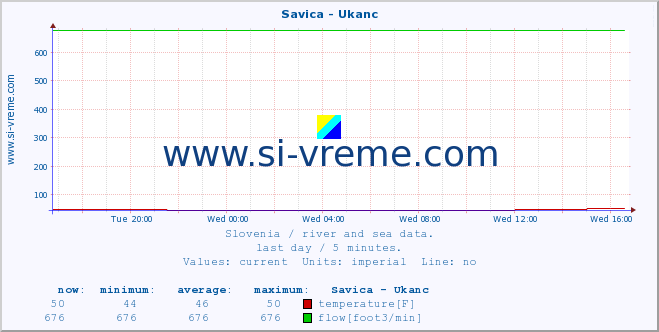  :: Savica - Ukanc :: temperature | flow | height :: last day / 5 minutes.