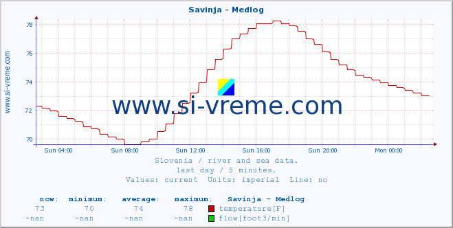  :: Savinja - Medlog :: temperature | flow | height :: last day / 5 minutes.