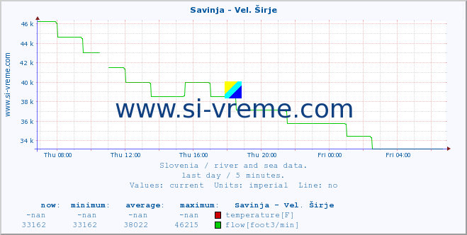  :: Savinja - Vel. Širje :: temperature | flow | height :: last day / 5 minutes.