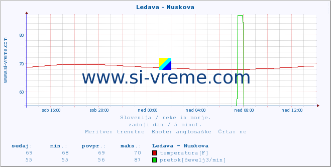 POVPREČJE :: Ledava - Nuskova :: temperatura | pretok | višina :: zadnji dan / 5 minut.