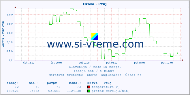 POVPREČJE :: Drava - Ptuj :: temperatura | pretok | višina :: zadnji dan / 5 minut.