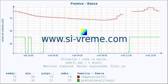 POVPREČJE :: Pesnica - Ranca :: temperatura | pretok | višina :: zadnji dan / 5 minut.