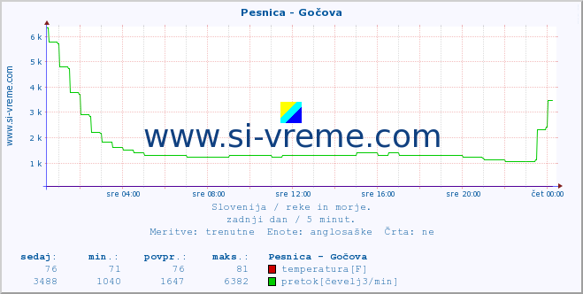 POVPREČJE :: Pesnica - Gočova :: temperatura | pretok | višina :: zadnji dan / 5 minut.