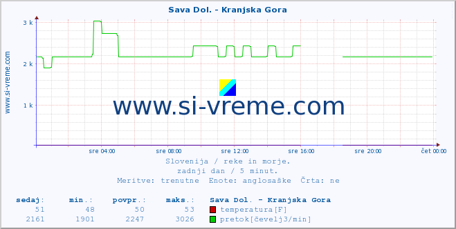 POVPREČJE :: Sava Dol. - Kranjska Gora :: temperatura | pretok | višina :: zadnji dan / 5 minut.