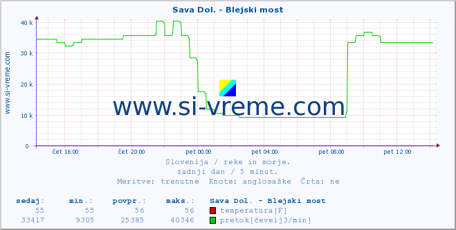 POVPREČJE :: Sava Dol. - Blejski most :: temperatura | pretok | višina :: zadnji dan / 5 minut.