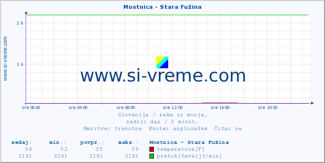 POVPREČJE :: Mostnica - Stara Fužina :: temperatura | pretok | višina :: zadnji dan / 5 minut.